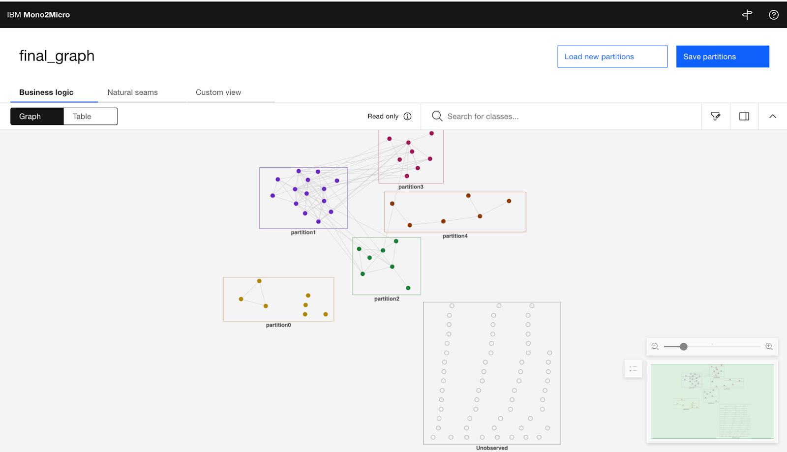 La imagen muestra el grafo y las particiones generadas por Mono2Micro para la visualización de business logic