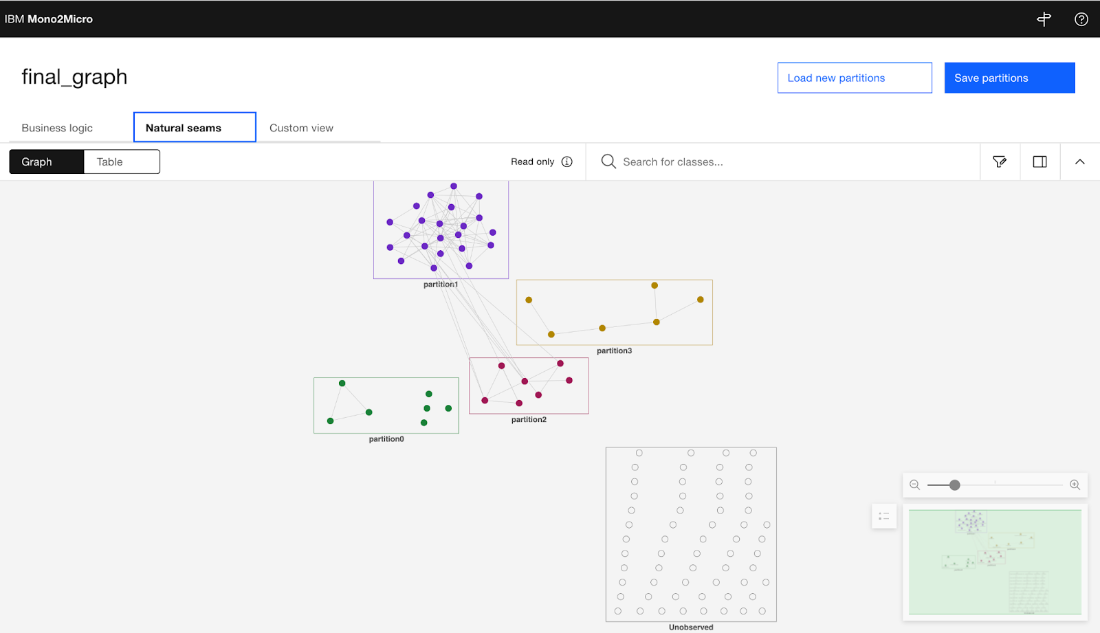 La imagen muestra el grafo y las particiones generadas por Mono2Micro para la visualización de natural seams